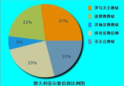 澳洲社會的宗教與語言特點